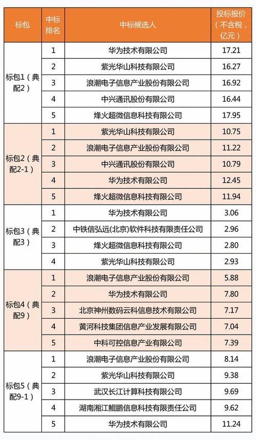 联通服务器销售（中国联通通用服务器中标结果）-图1