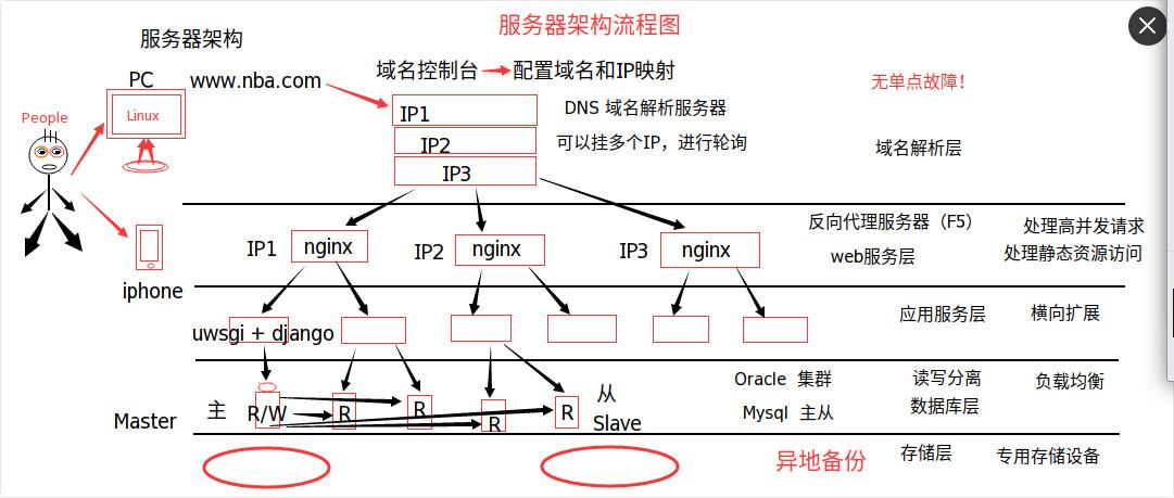 架构ip服务器（服务器端架构设计）-图3