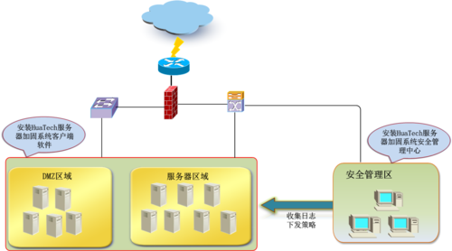 加固服务器方法（服务器加固态）-图3