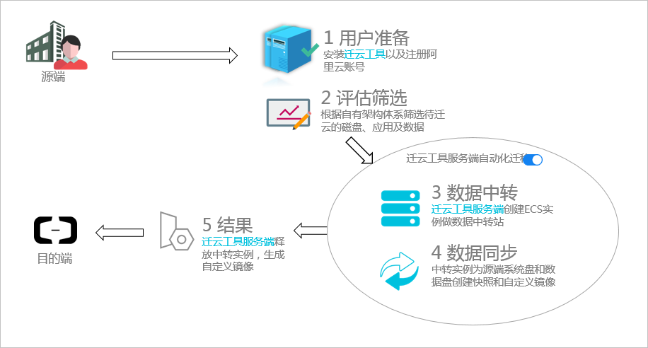 迁服务器怎么操作（服务器数据迁移到新的服务器）-图3