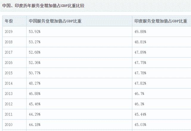 印度服务器市场（印度服务业比重）-图3