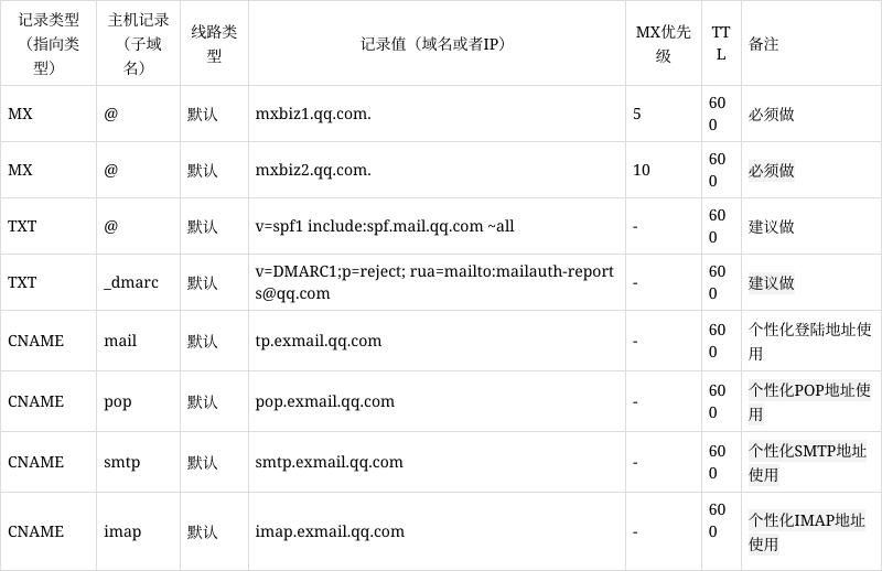 万网域名解析（万网域名解析腾讯企业邮局）-图3