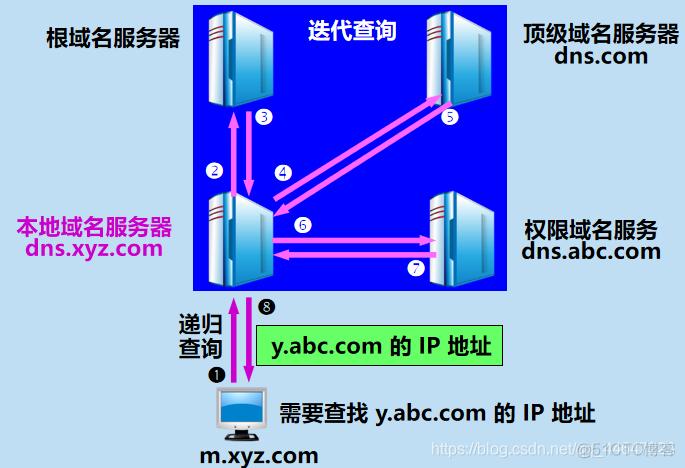 dnspod域名管理（dns域名规则）-图3