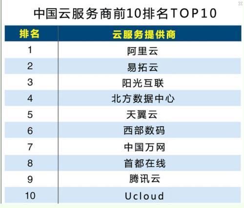 全国服务器排名（服务器服务商排名）-图2