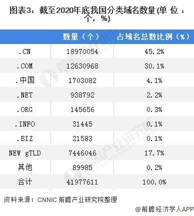 存量域名（域名总数）-图1