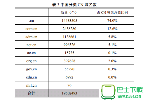 存量域名（域名总数）-图3