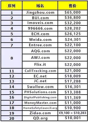 域名价格2000年（域名历史价格）-图1