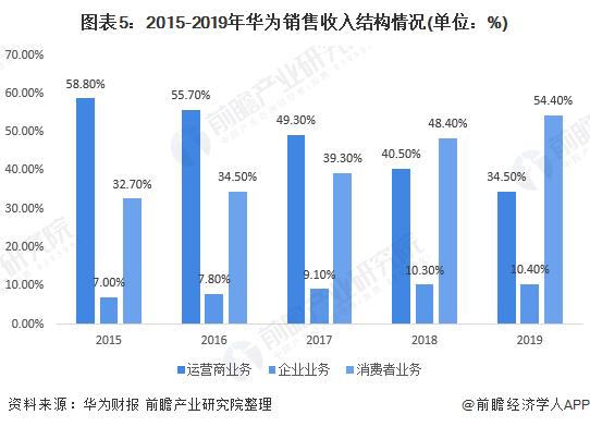 华为市场占有率（2019年华为市场占有率）-图2