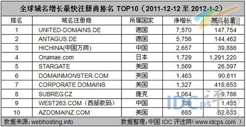 国际域名注册商排名（国际域名注册需要多少钱?）-图2