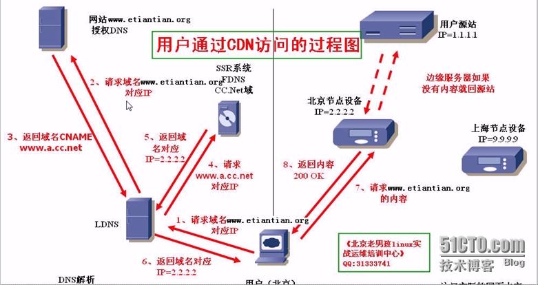 cdn怎么找到源ip（cdn资源访问）-图2