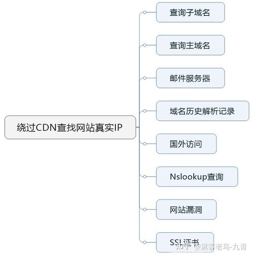 cdn怎么找到源ip（cdn资源访问）-图3