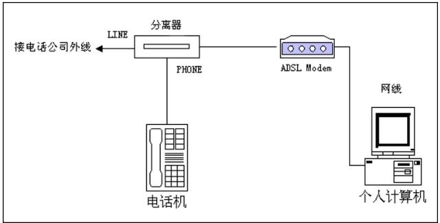 拨号adsl服务器（adsl拨号连接）-图1