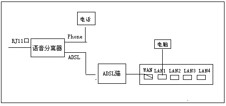 拨号adsl服务器（adsl拨号连接）-图2