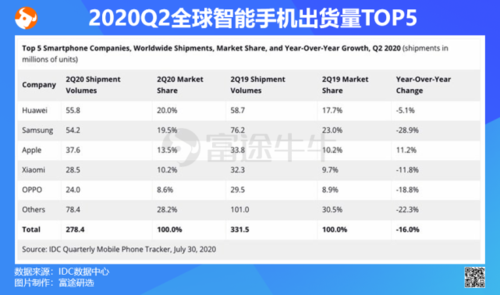 华为手机q2（华为手机Q2出货量）-图3