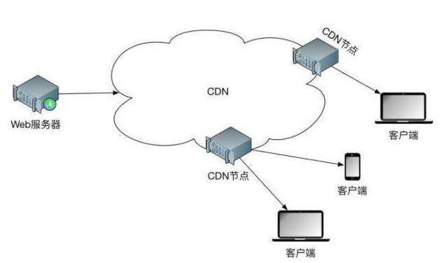 cdn怎么套服务器（cdn服务器的作用）-图1