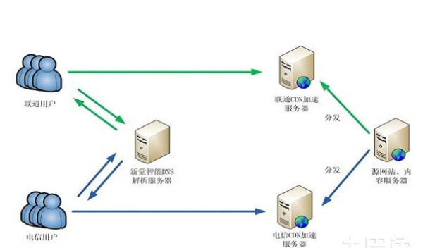 cdn怎么套服务器（cdn服务器的作用）-图3