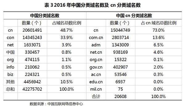 2017年域名（2020年域名总数）-图3