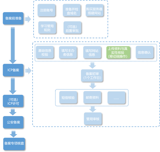 服务器备案过程（服务器备案流程）-图3