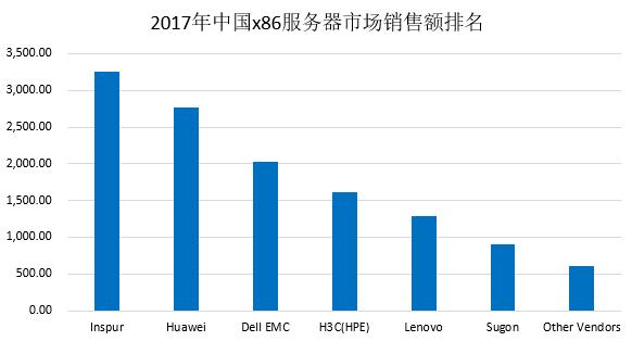 服务器份额排行（服务器销量排名前十）-图1