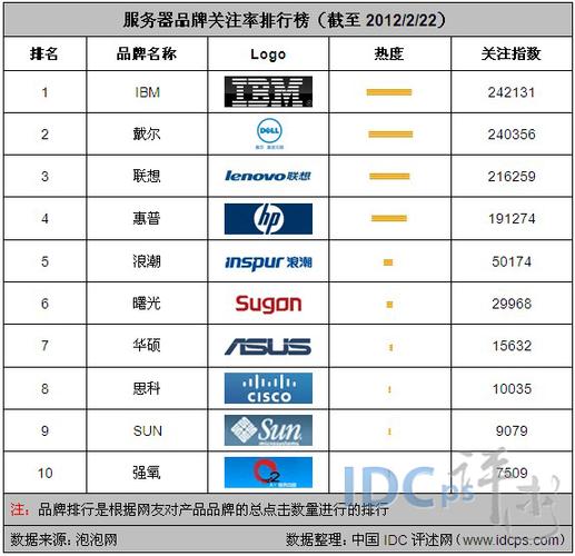 全国服务器排行（国内服务器品牌前十大排名）-图1