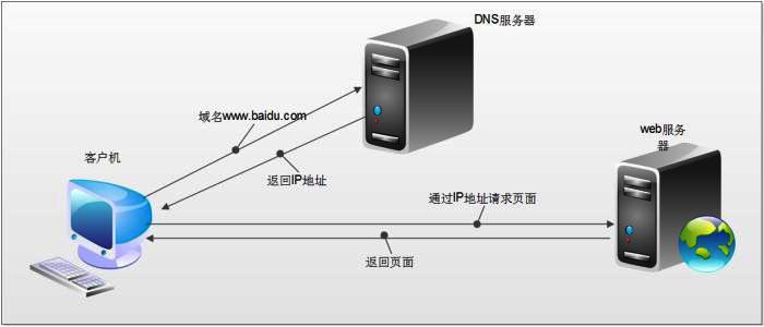 辅助dns服务器（辅助DNS服务器的作用?）-图1