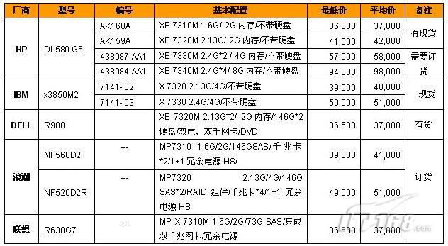 服务器价格水平（服务器市场价）-图3