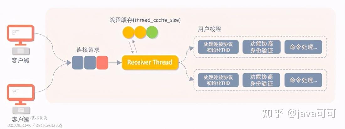 线程订购服务器（服务器 线程）-图2