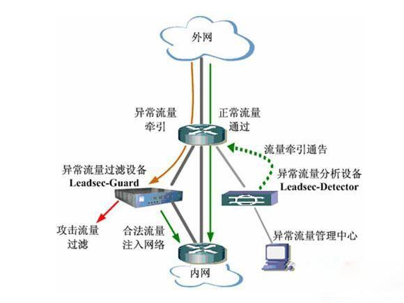 服务器流量算法（服务器流量算法有哪些）-图2