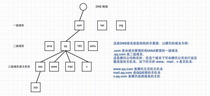 dns域名解析查询（dns域名解析查询机制包括）-图1