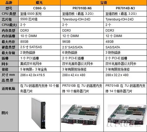 大数据服务器硬件（大数据服务器配置及价格）-图3