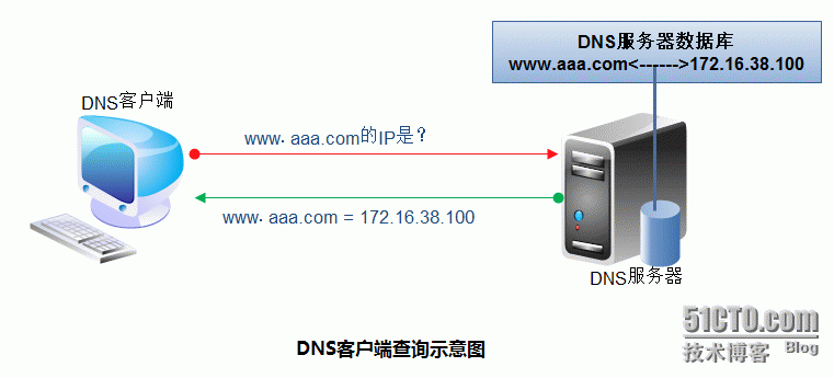 dns连接服务器（dns的服务器地址）-图3