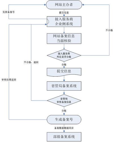 icp备案怎么办理（icp备案流程2018年）-图2