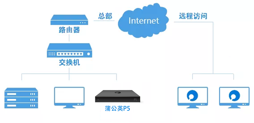 服务器怎么搭建连接互联网（服务器连接教程）-图3