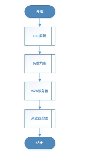 服务器url转发（服务器转发请求）-图2