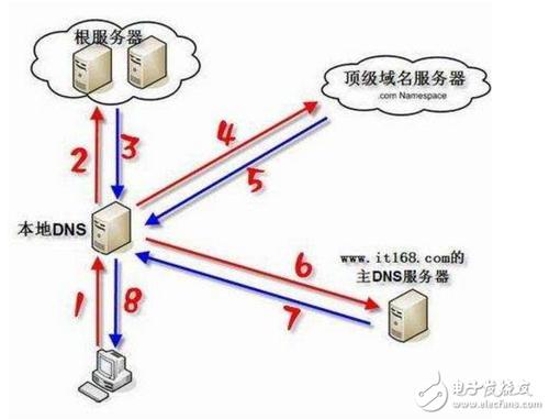 美国dns服务器（美国dns转发路线）-图2