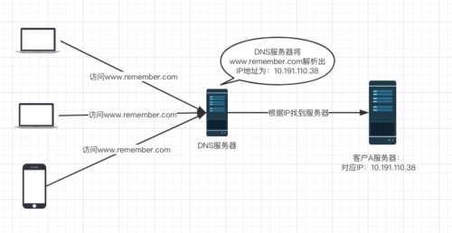 服务器与域名的关系（服务器主机和域名）-图2