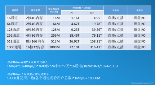 视频服务器带宽计算（视频网络带宽计算）-图1