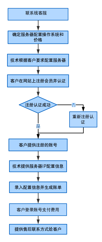 服务器租测试（服务器测试流程）-图3