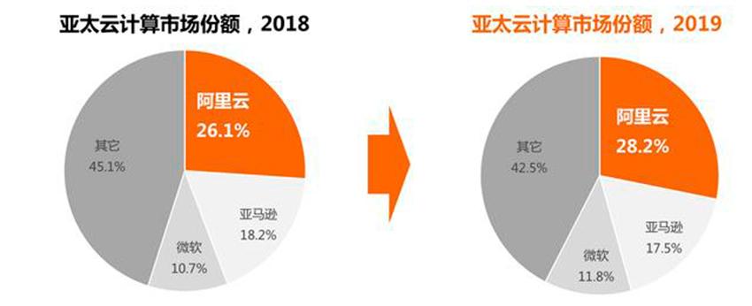 阿里云服务器机群数量（阿里云服务器市场占有率）-图2