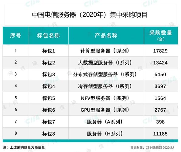 电信托管服务器价格（中国电信服务器托管）-图1