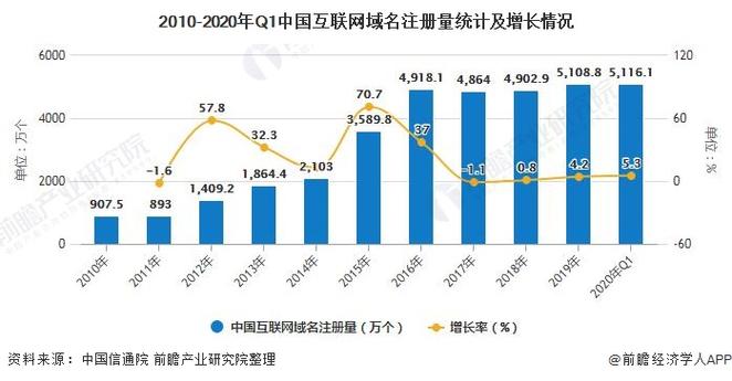 2017域名大会（2020年域名总数）-图2