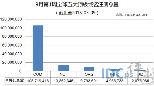 全球域名峰会（全球域名数量）-图1