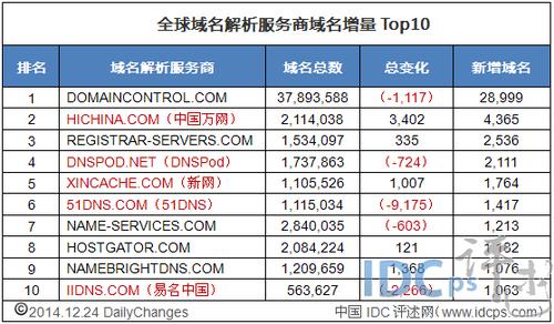 全球域名峰会（全球域名数量）-图3