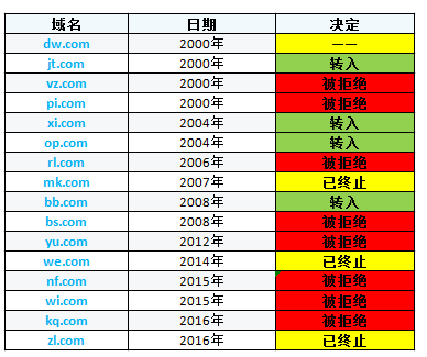 2位数的域名（2位数域名价值）-图2