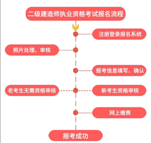 后怎么注册（二级建造师考试合格后怎么注册）-图2