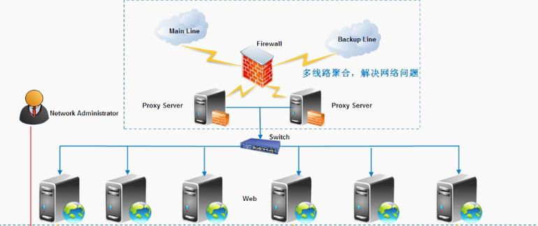 一台服务器怎么做站群（一台服务器搭建集群）-图3