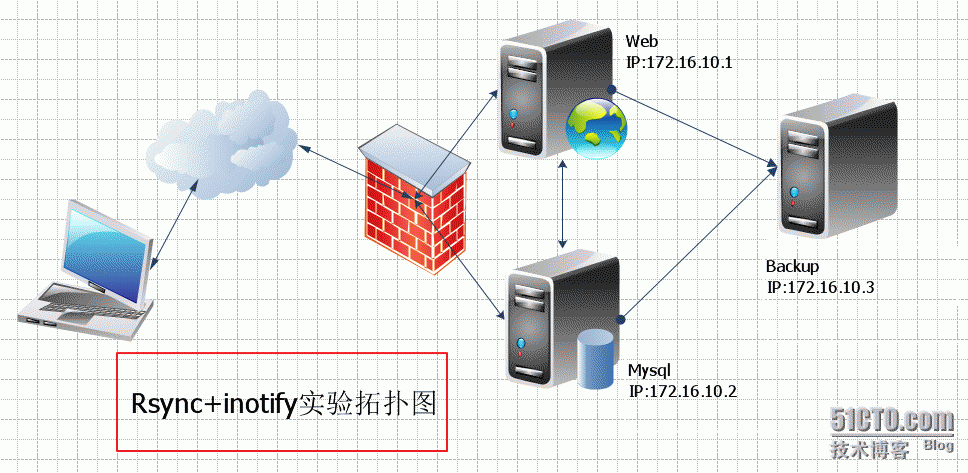 备份服务器网站（备份服务器作用）-图2