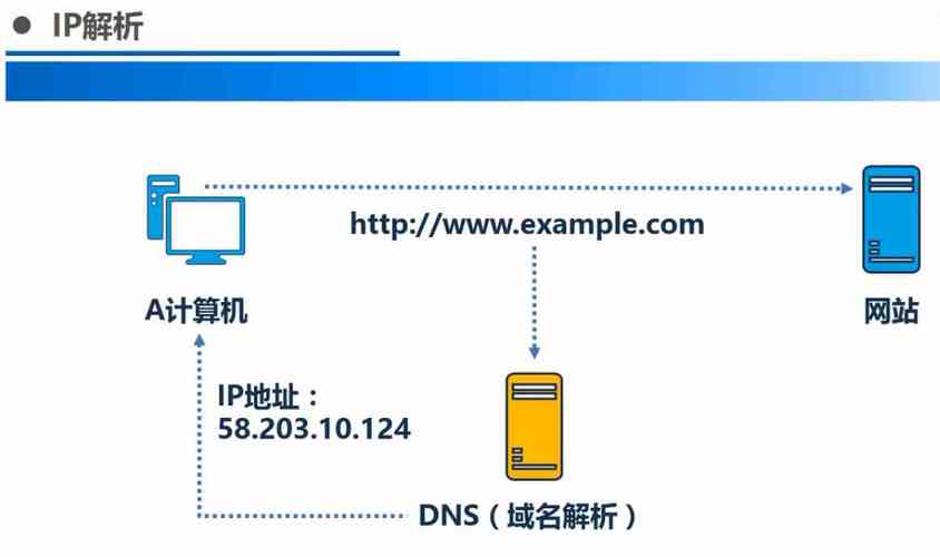 ip解析怎么改成cname（怎么解析ip地址成地址）-图1