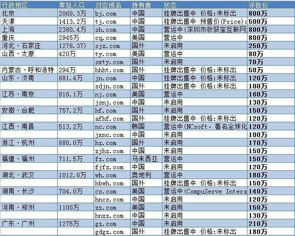 升值最快的域名（域名价值排行榜）-图2