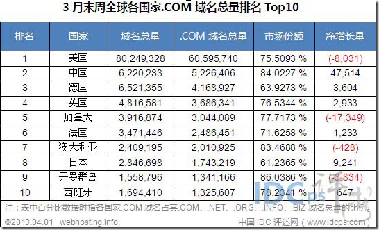 升值最快的域名（域名价值排行榜）-图3